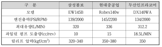 굴착기 주요 사양