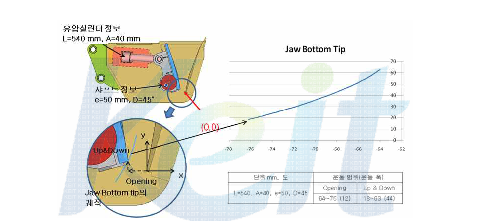 굴착기 탈부착식 유압 죠크레샤 Swing Jaw 하단의 궤적 평가