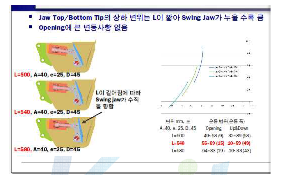 굴착기 탈부착식 유압 죠크레샤 유압실린더 길이 영향 분석