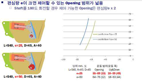 굴착기 탈부착식 유압 죠크레샤 편심량 영향 분석