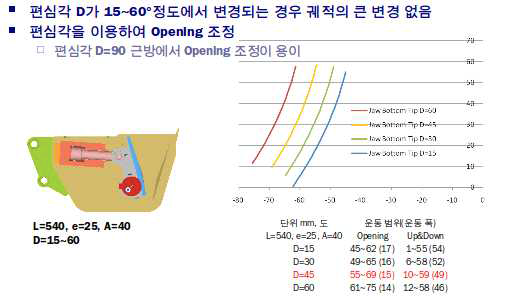 굴착기 탈부착식 유압 죠크레샤 편심각 영향 분석