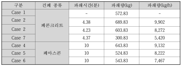 1차 성능시험 조건별 파쇄량