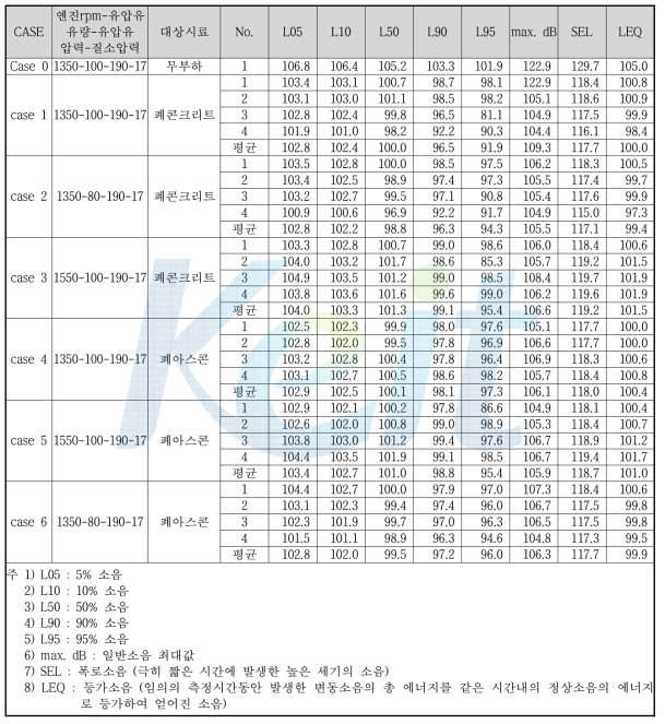 1차 성능시험 조건 및 소음 측정 결과