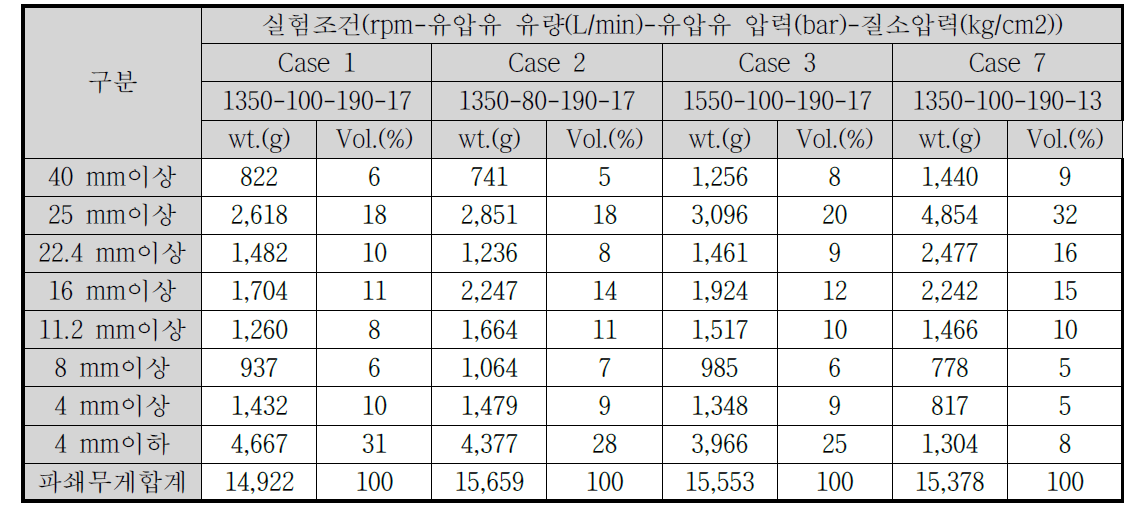 1차 성능시험 Case 별 폐콘크리트 입도분석 결과