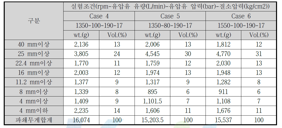 1차 성능시험 Case 별 폐아스콘 입도분석 결과