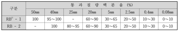 기층용 순환골재 규정 입도