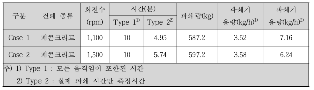 2차 성능시험 조건별 파쇄량