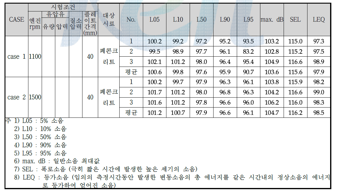 2차 성능시험 조건 및 소음 측정 결과