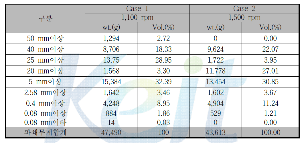 2차 성능시험 Case 별 폐콘크리트 입도분석 결과