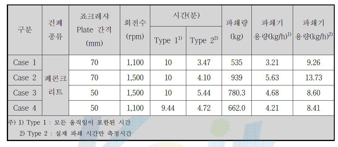 3차 성능시험 조건별 파쇄량