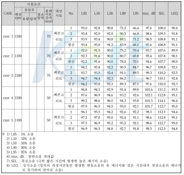 3차 시험조건 및 소음 측정 결과