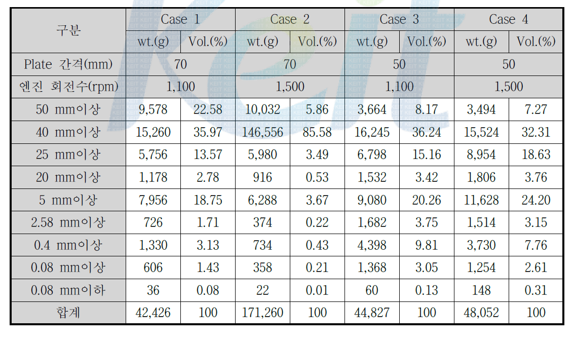 3차 성능시험 Case 별 입도 분석 결과