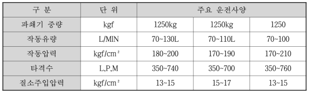 유압 죠크레샤의 주요 운전사양