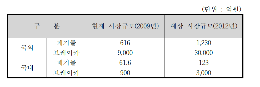 국내외 시장 규모