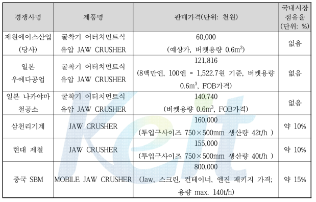 국내외 경쟁업체