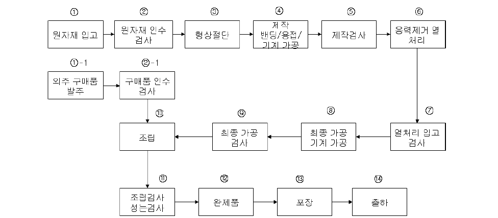 굴착기 탈부착식 유압 죠크레샤 생산 흐름