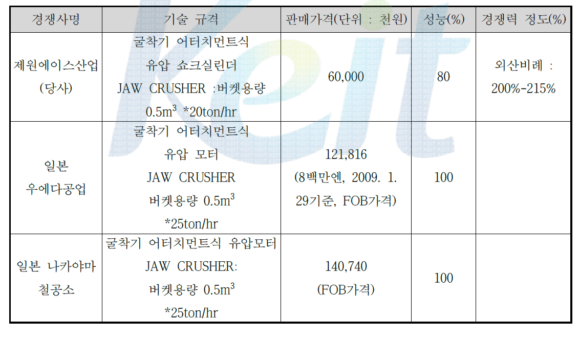 굴착기 탈부착식 유압 죠크레샤 최종제품의 제품경쟁력 수준