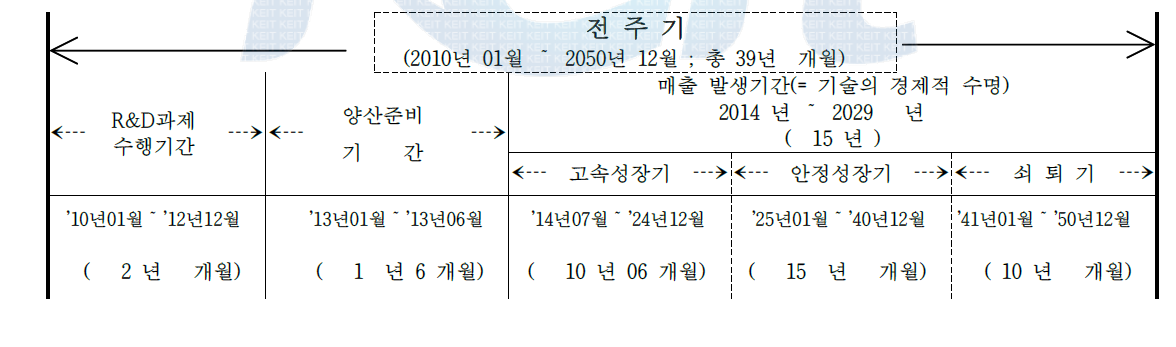 굴착기 탈부착식 유압 죠크레샤 소요자금 및 투자예산