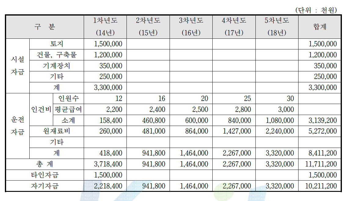 굴착기 탈부착식 유압 죠크레샤 소요자금