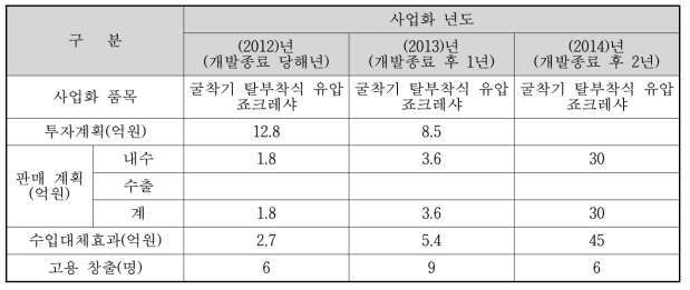 굴착기 탈부착식 유압 죠크레샤 사업화 계획