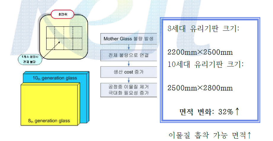 세정 공정의 중요성