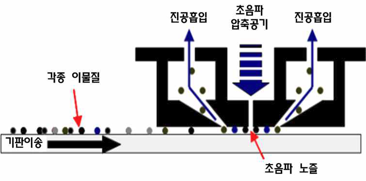 초음파 건식 세정기 헤드부분 단면도