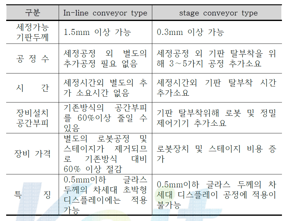 In-line 타입과 Stage 타입 초음파 건식세정기의 특징 비교