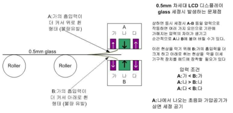 상하부 초음파 세정기 장착시 예상되는 현상 및 제어 조건