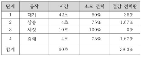 각 단계별 절감 전력량