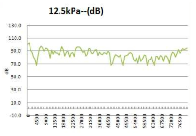 블로어 12.5kpa 일때의 초음파 강도