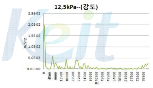 블로어 12.5kpa 일때의 초음파 강도 분포