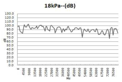 블로어 18kpa 일때의 초음파 강도