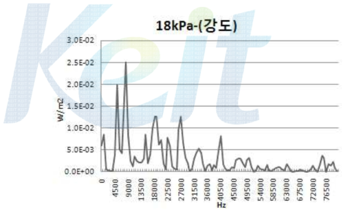 블로어 18kpa 일때의 초음파 강도 분포