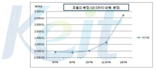 초음파 노즐 좌측에서 측정한 초음파 강도 분포