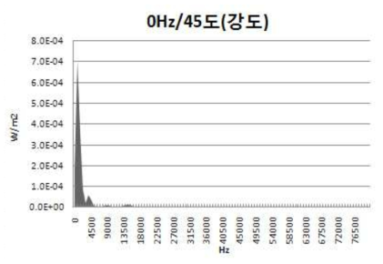 가동하기 전의 주변 초음파 강도 조사 그래프