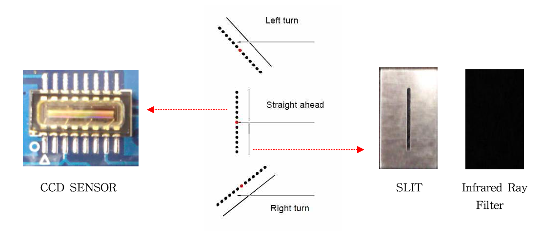 CCD 센서에 적외선이 인입되는 과정
