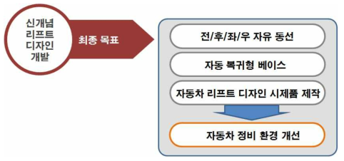 리프트 디자인 목표