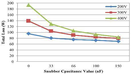 스너버 커패시터 값에 따른 IGBT 평균 전력 손실