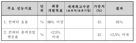 개발기술의 평가 항목 표