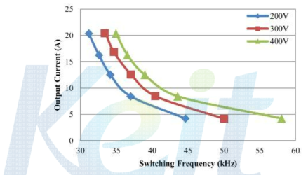 입력전압 및 스위칭 주파수에 따른 출력전류