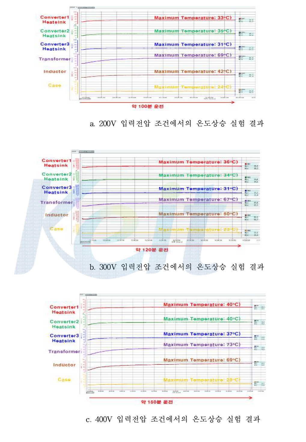 온도상승 실험 결과