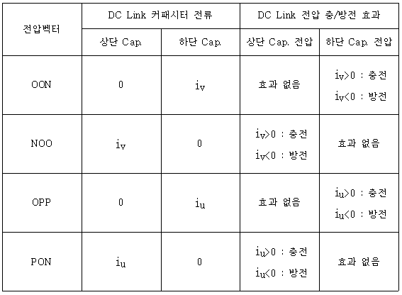 DC Link 상/하단 커패시터의 충/방전 효과