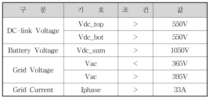 Fault Condition 정의