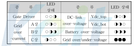 Fault 구분에 따른 LED 상태(○:OFF, ●:ON, ◑:Toggle)