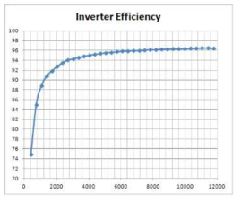 용량에 따른 3-레벨 인버터 효율 그래프