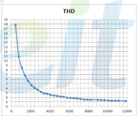 용량에 따른 전류 THD 그래프