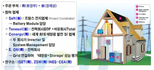 Solion Project 추진 개념