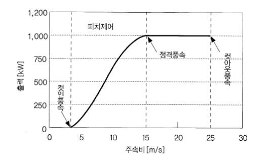 파워커브 예