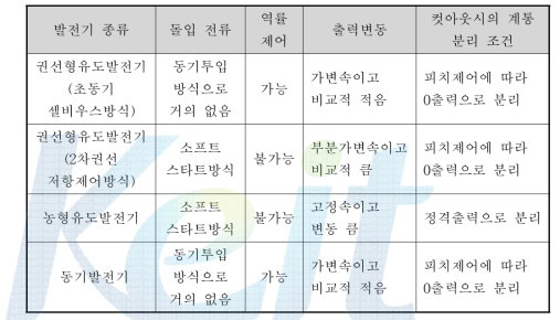 풍력발전시스템의 계통연계 특성