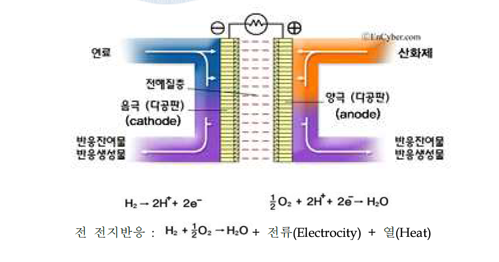 수소 연료전지 원리